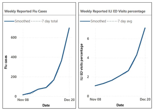 Flu came to Boston a month early this year